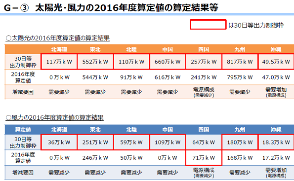 2016年度算定値の算定結果
