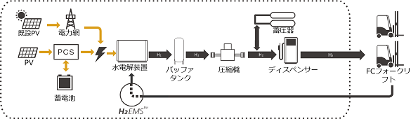 H2One™事業所モデルの概要