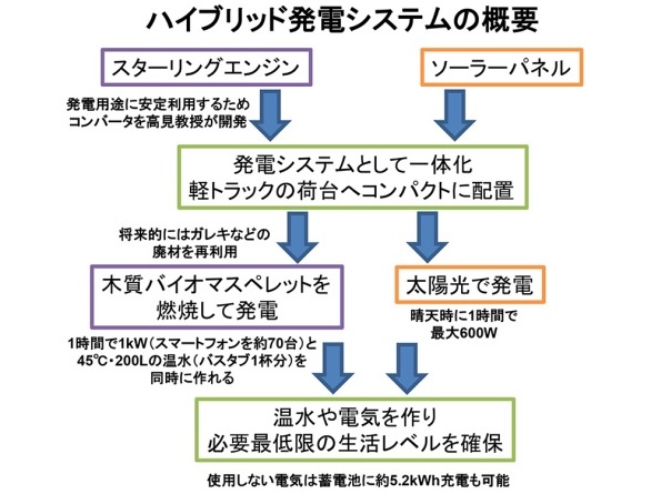 ハイブリッド発電システムの概要