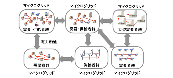複数のマイクログリッドが接続された電力システム