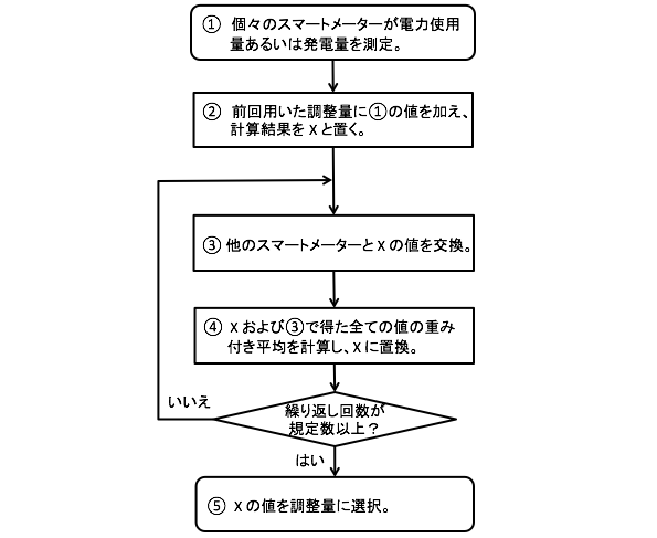 開発された手法の具体的な手順と検証の概要