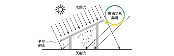 両面発電イメージ
