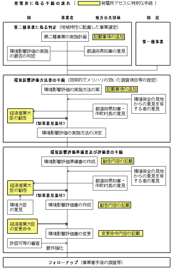 環境省「環境影響評価情報支援ネットワークのサイト」より