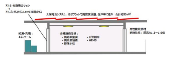 ZEH仕様要素構成のイメージ
