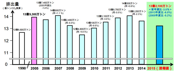 我が国の温室効果ガス排出量(2015年度速報値)
(※こちらをクリックで拡大)
