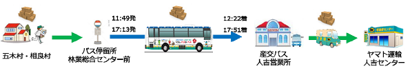 熊本県での事業のフロー