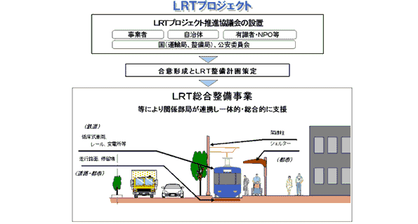 現代版の路面電車、LRT
