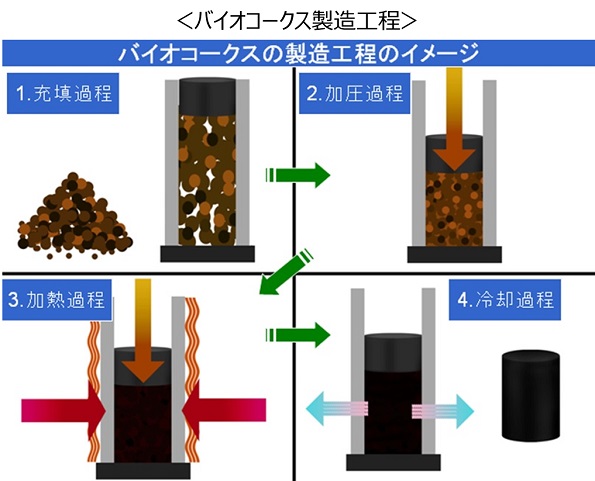 バイオコークス