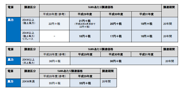 風力