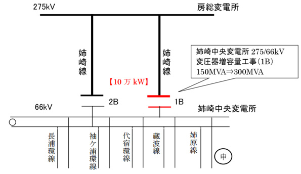 予定通り系統のスペックは上がる
