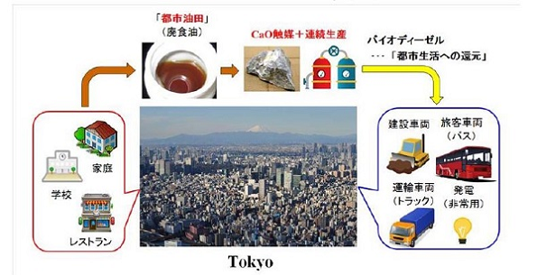 オリンピック開催に向けた「Tokyo-都市油田」の創成