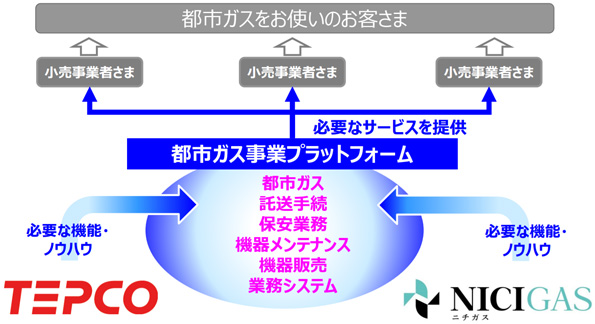 両社が有する機能やノウハウを融合し、プラットフォームを整える