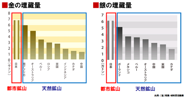 日本の都市鉱山について