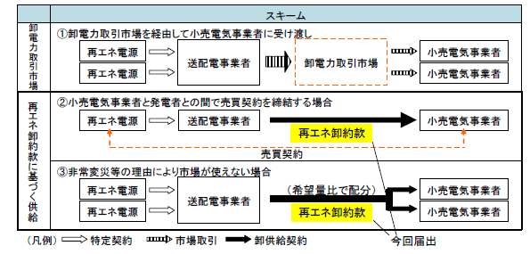 発電事業者 小売電気事業者で直接契約する場合のfit価格 取引市場と同程度に ニュース 環境ビジネスオンライン