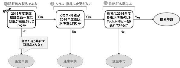 2016年度冬版のL2-Tech製品、募集スタート 認証を受ければ「強力にPR」