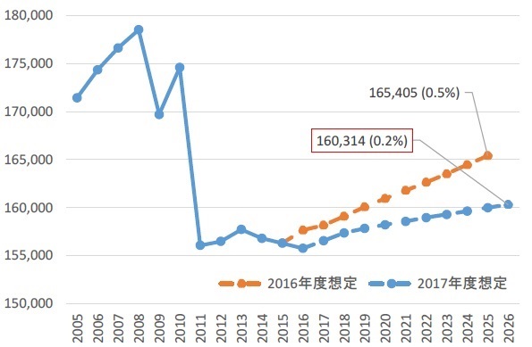図1 最大需要電力全国合計(夏季:送電端)