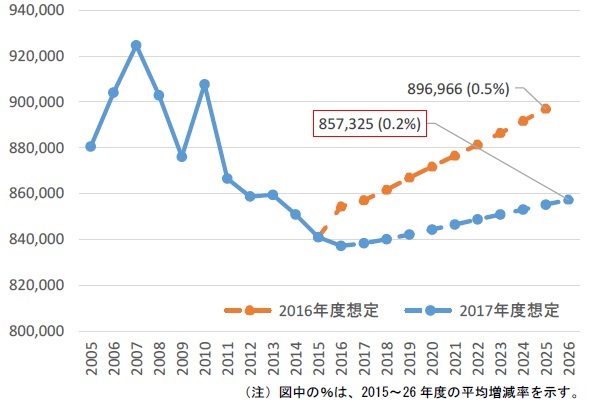 図2 需要電力量全国合計(使用端)(百万kWh)