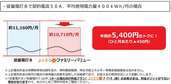 新料金プランと従量電灯Bと料金比較例1