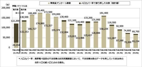 不法投棄回収台数
 こちらをクリックすると拡大します 