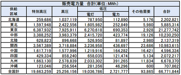 電力自由化後の契約切り替え、まだ7割が旧料金プランのまま(2016年10月)