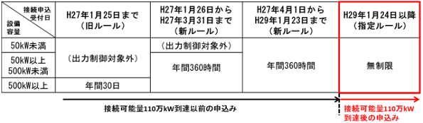 太陽光出力制御のルールについて