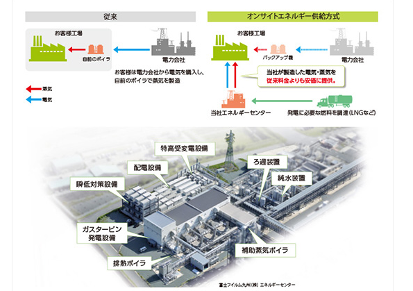 新日鉄住金エンジニアリングのオンサイトエネルギー供給事業