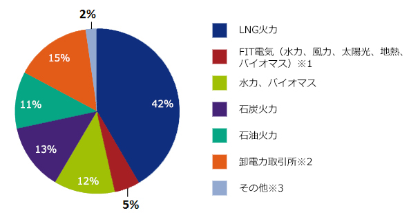 電源構成