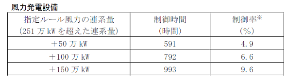 風力発電設備