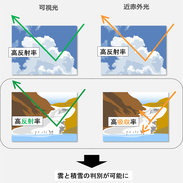 雲や積雪の赤外光に対する反射率を利用する