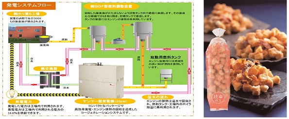 廃食油の燃料化から発電までの設備を搭載したユニット構造による、ワンストップのバイオマスエネルギーシステム
