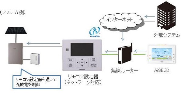 外部システムとのネットワーク連携機能