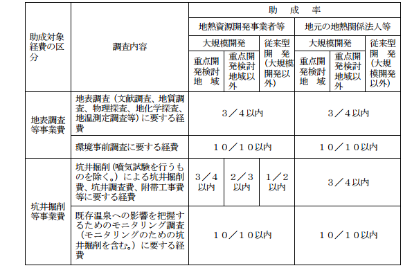 助成内容および助成率