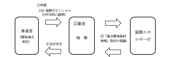 重点開発検討地域の指定に関するスキーム