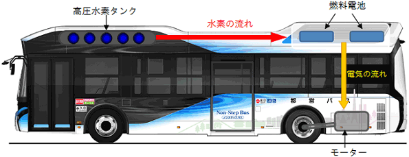 トヨタFCバス(東京都営バス仕様)