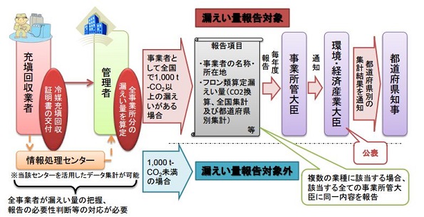 フロン類算定漏洩量報告・公表制度の概要
こちらをクリックすると拡大します