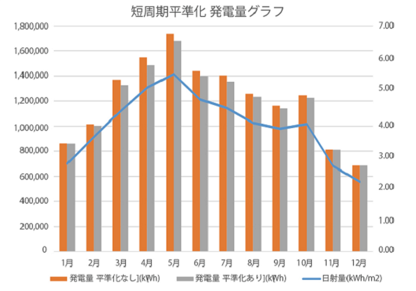 シミュレーションによる最適なシステムの提案