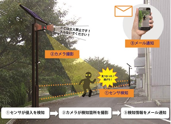 高画質カメラ+センサの連動イメージ