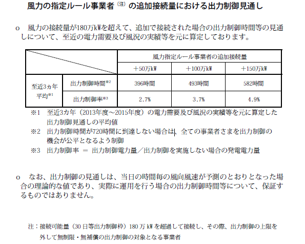 風力の指定ルール事業者(注)の追加接続量における出力制御見通し