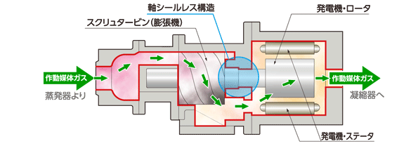 半密閉スクリュタービン方式発電機の構造