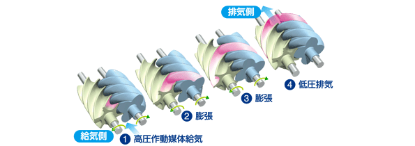 熱源変動に追随した高効率の発電性能