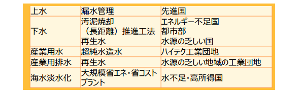 分野・市場の明確化の例