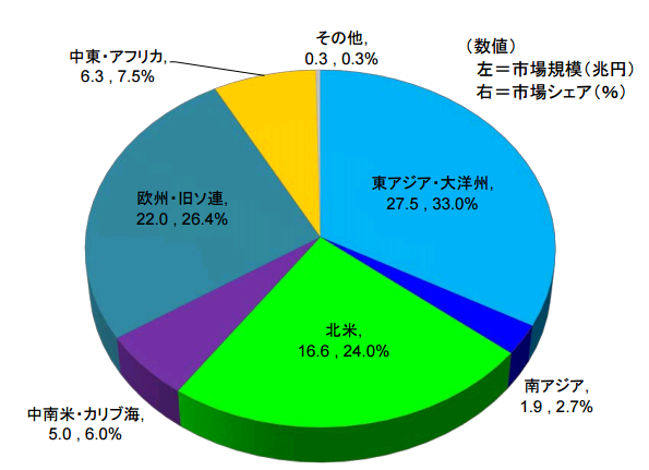 地域別市場規模