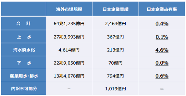 分野別に見た海外市場における日本企業の実績