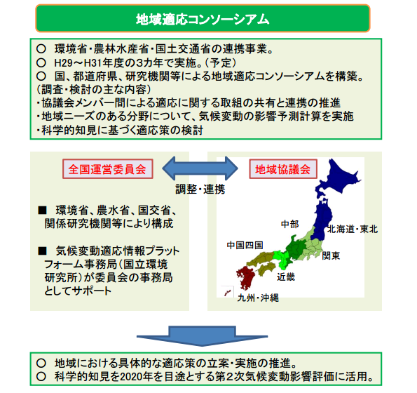 地域適応コンソーシアム