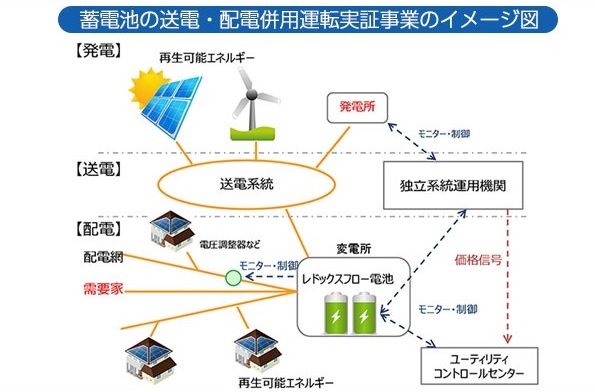 蓄電池の送電・配電併用運転実証事業のイメージ図