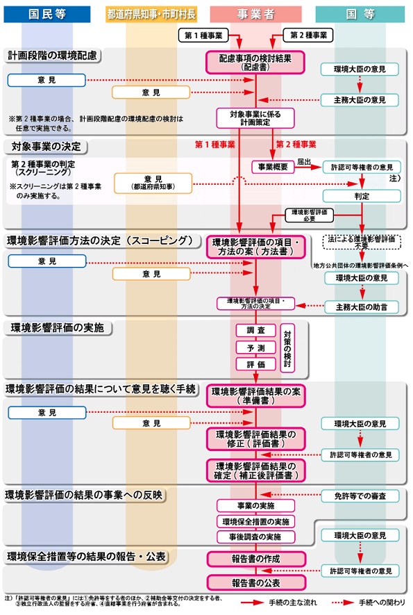 環境省 環境影響報告書の作成に役立つヒントや注意点をまとめて公表 ニュース 環境ビジネスオンライン