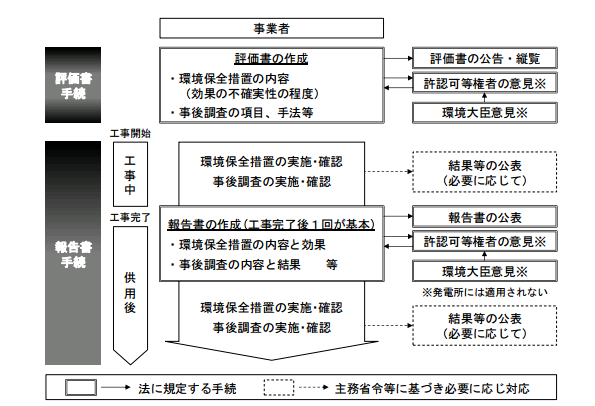 環境影響評価法における報告書とは