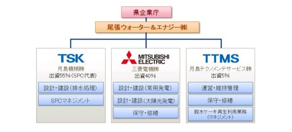 3社の役割