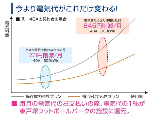横浜fcでんき 電気代の1 を女子サッカーチームやグラウンドに還元 ニュース 環境ビジネスオンライン