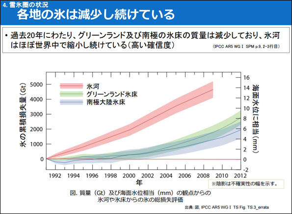  気候変動に関する政府間パネル（IPCC）第5次評価報告書（AR5）にも海洋・雪氷圏に関する報告が挙がっている 